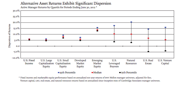 Alternative Asset Returns Exhibit Significant Dispersion.png