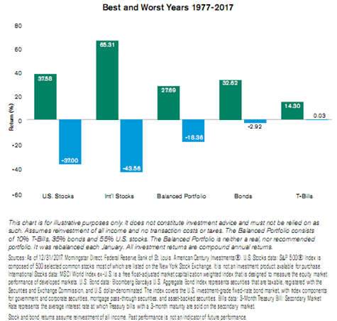 Best and Worst Returns 1977-2017.PNG