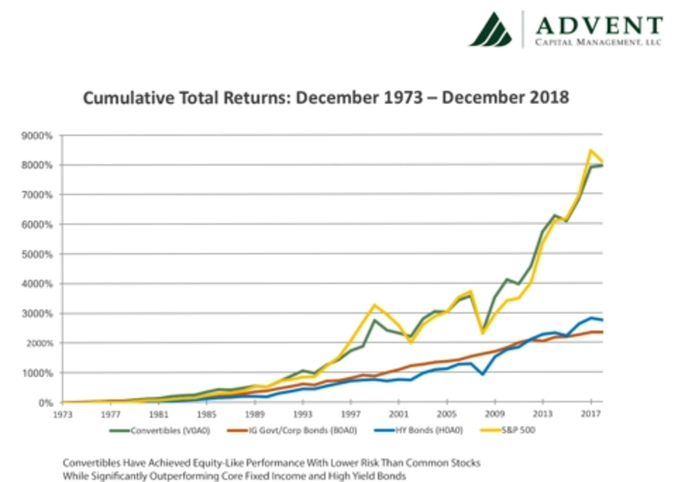 Cumulative total returns of convertible bonds since 1974.png