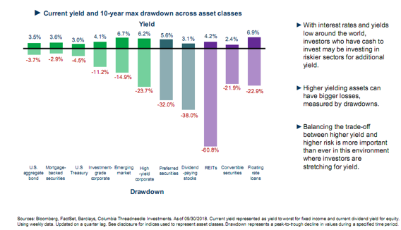 Current Yield and 10-Year Max Drawdown.png