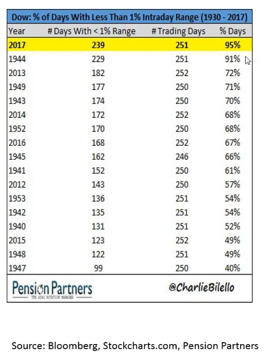 Dow Percent of Days With Less Than 1% Intraday Range Since 1930.png