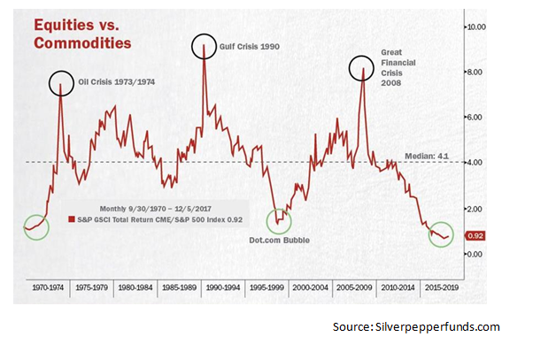 Equities vs Commodities.png