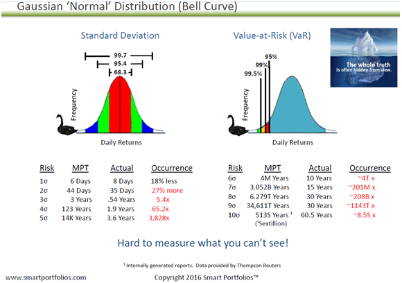 Gaussian Normal Distribution of Daily returns vs Actual Distribution.png