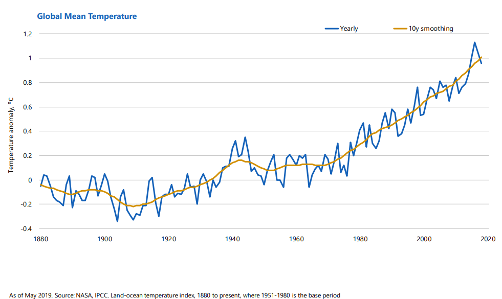 Global mean temperature.png