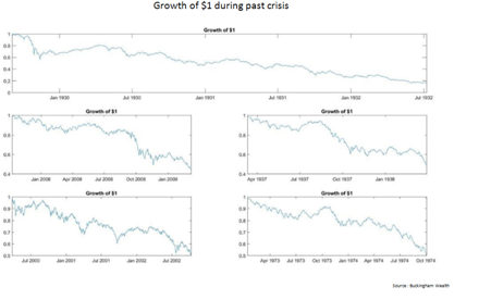 Growth of $1 past Crisis 1930-2002.PNG