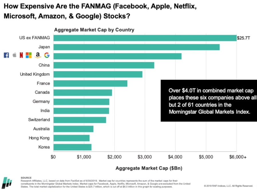 How expensive are the FANMAG(Facebook, Apple, Netflix, Microsoft, Amazon & Google) stocks.png