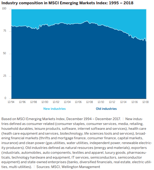 Industry composition in MSCI emerging market index 1995-2018.png