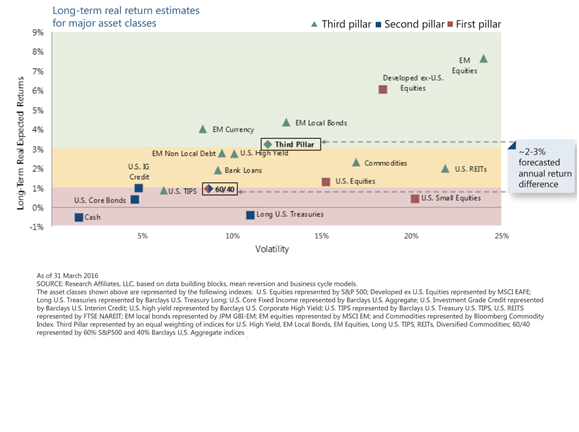 Long-Term Real Return Estimates for Major Asset Classes.png