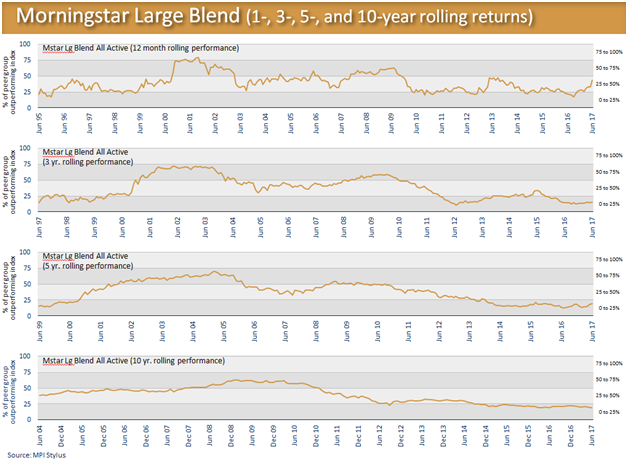 Morningstar Large Blend Over Rolling 1-Year, 3-Year, 5-Year and 10-Year Time Periods.png