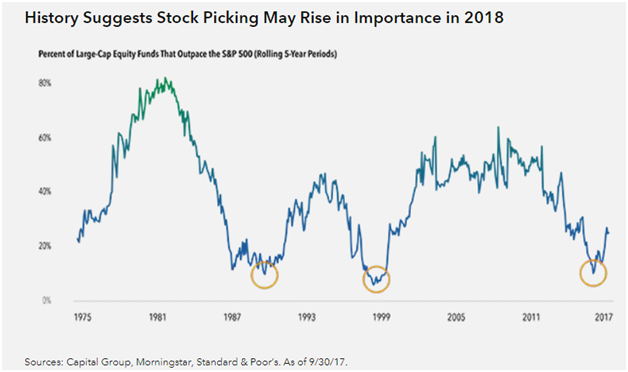 Percentage of Large-Cap Equity Funds That Outpace the S&P 500 Since 1975.png