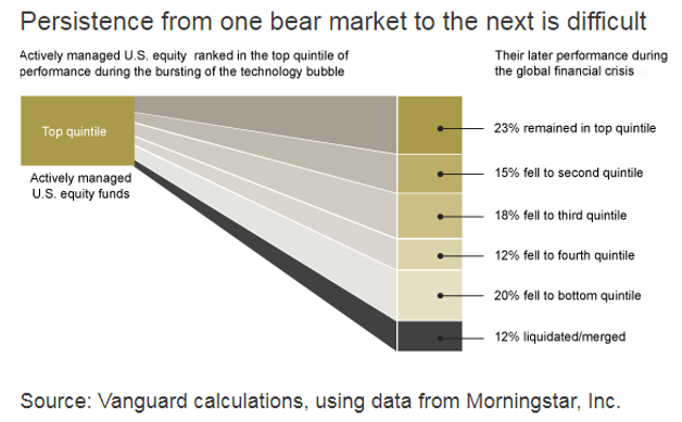 Persistence from one bear market to the next is difficult.PNG