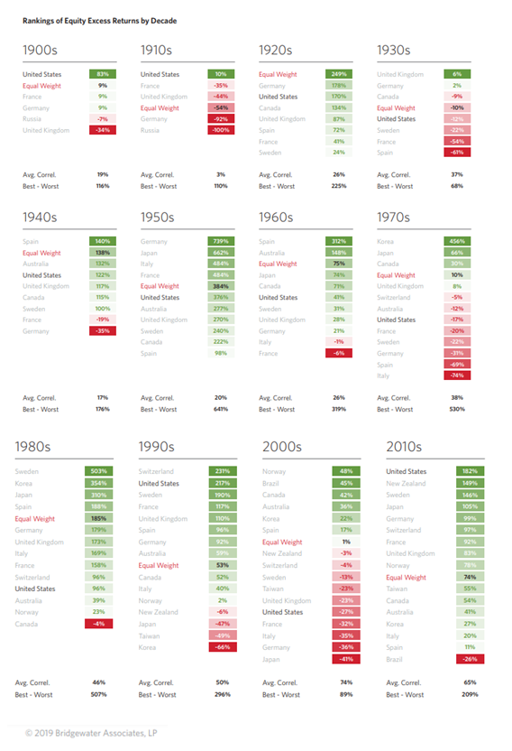 Rankings of equity excess returns by decade.png