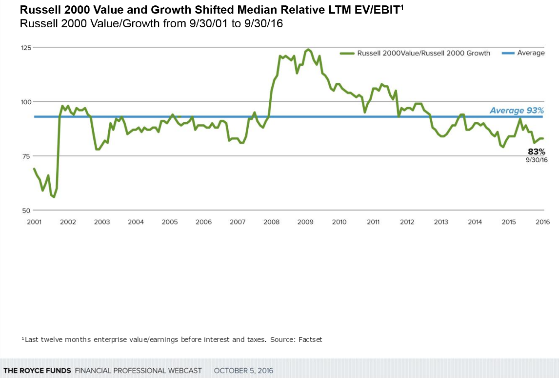 Russell_2000_Value_and_Growth_Shifted_Median.png