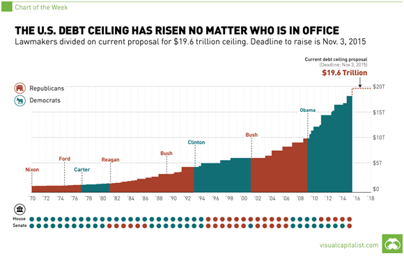 The U.S. Debt Ceiling Has Risen No Matter Who Is In Office.png