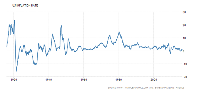 US Inflation Rate.png