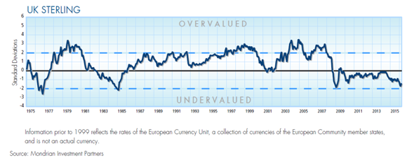 Value of UK Sterling(1975-2015).png