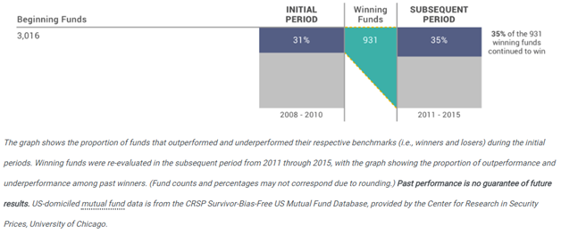 Why Can't Winning Active Managers Keep On Winning1.png