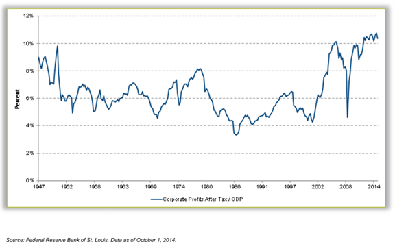 corporate profits after tax.png