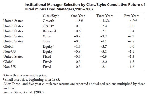 Institutional Manager Selection By ClassStyle—Cumulative Return of Hired Minus Fired Managers (1985-2007).png